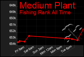 Total Graph of Medium Plant