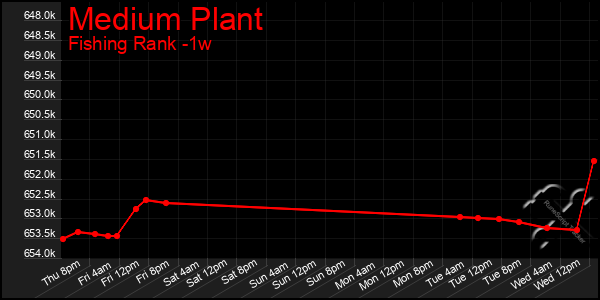Last 7 Days Graph of Medium Plant