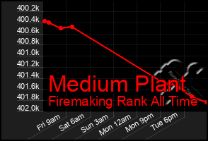 Total Graph of Medium Plant