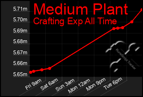 Total Graph of Medium Plant