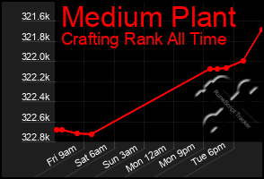 Total Graph of Medium Plant