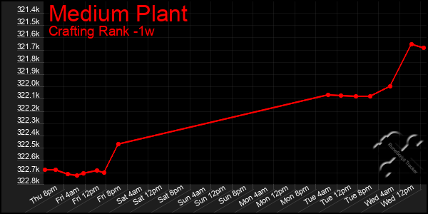 Last 7 Days Graph of Medium Plant