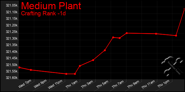 Last 24 Hours Graph of Medium Plant