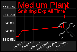Total Graph of Medium Plant
