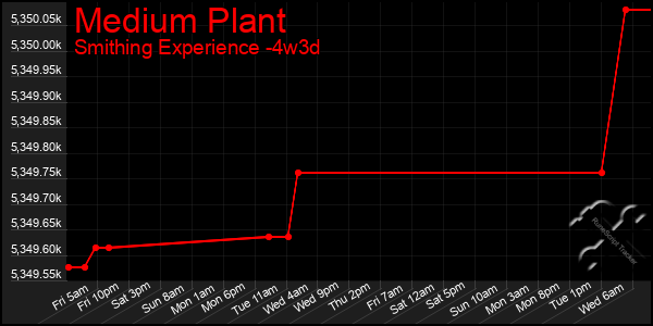 Last 31 Days Graph of Medium Plant