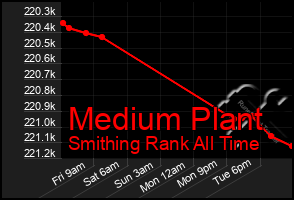 Total Graph of Medium Plant