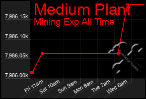 Total Graph of Medium Plant