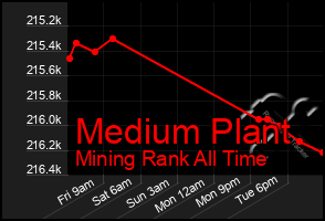 Total Graph of Medium Plant