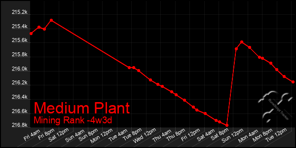 Last 31 Days Graph of Medium Plant