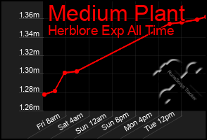 Total Graph of Medium Plant