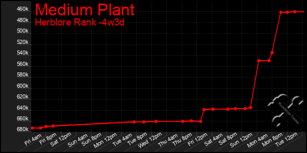 Last 31 Days Graph of Medium Plant