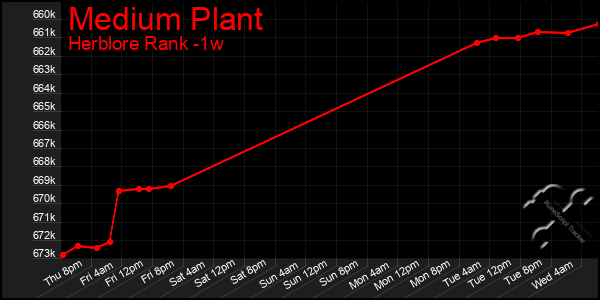 Last 7 Days Graph of Medium Plant