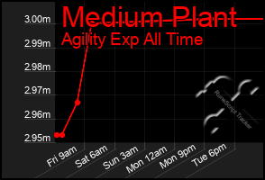 Total Graph of Medium Plant