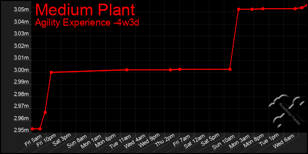 Last 31 Days Graph of Medium Plant