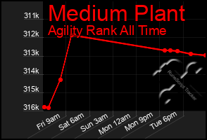 Total Graph of Medium Plant