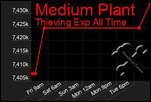 Total Graph of Medium Plant
