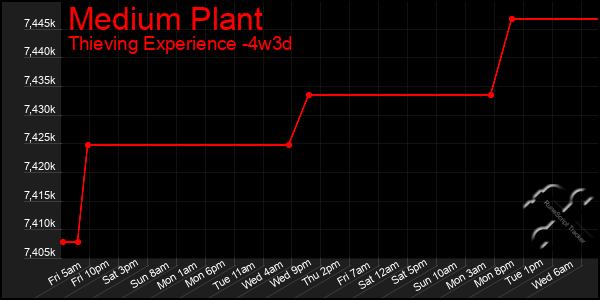 Last 31 Days Graph of Medium Plant