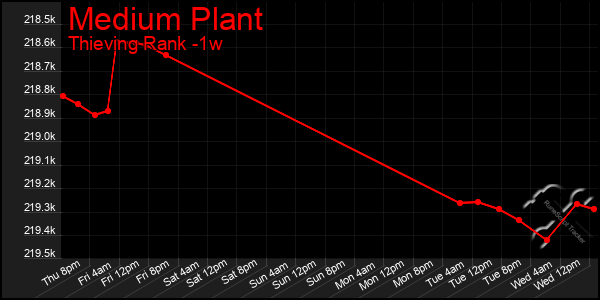 Last 7 Days Graph of Medium Plant