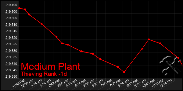 Last 24 Hours Graph of Medium Plant