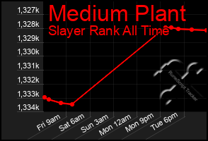 Total Graph of Medium Plant