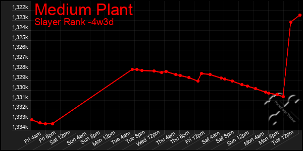 Last 31 Days Graph of Medium Plant
