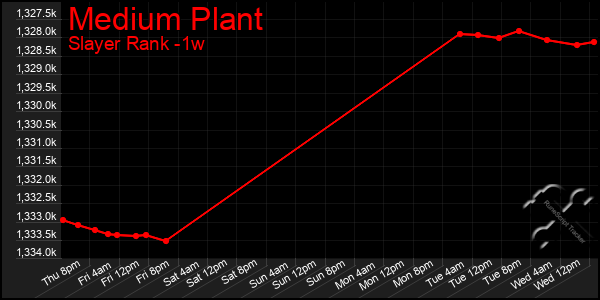 Last 7 Days Graph of Medium Plant