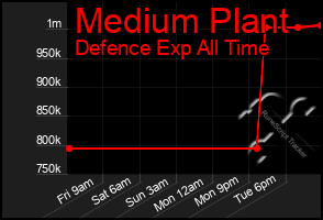 Total Graph of Medium Plant