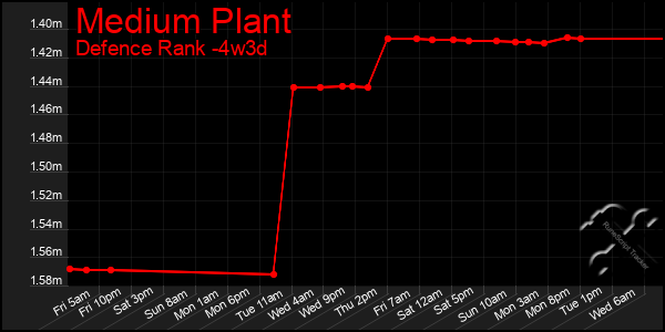 Last 31 Days Graph of Medium Plant