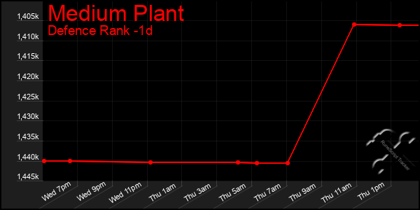 Last 24 Hours Graph of Medium Plant