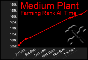 Total Graph of Medium Plant