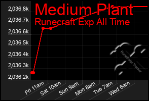 Total Graph of Medium Plant