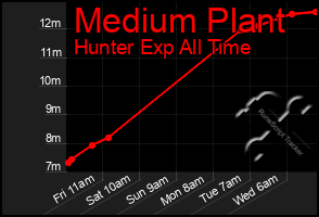 Total Graph of Medium Plant