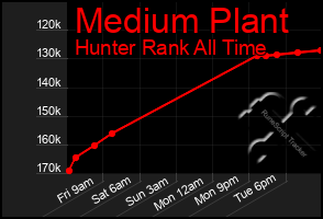 Total Graph of Medium Plant