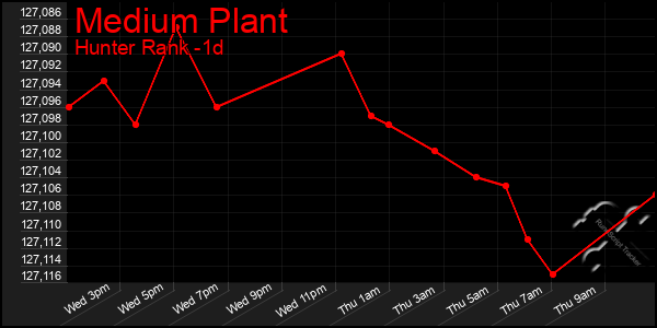 Last 24 Hours Graph of Medium Plant