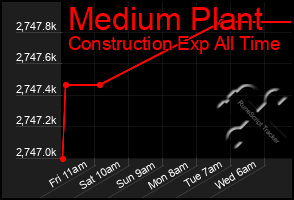Total Graph of Medium Plant