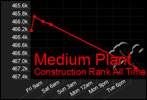 Total Graph of Medium Plant