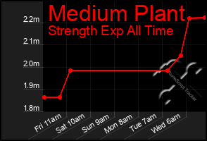 Total Graph of Medium Plant