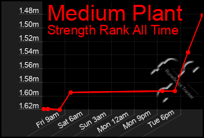 Total Graph of Medium Plant