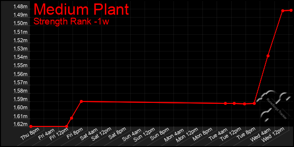 Last 7 Days Graph of Medium Plant