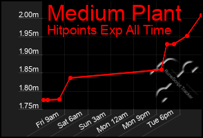Total Graph of Medium Plant