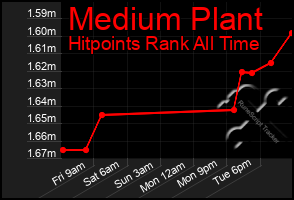 Total Graph of Medium Plant