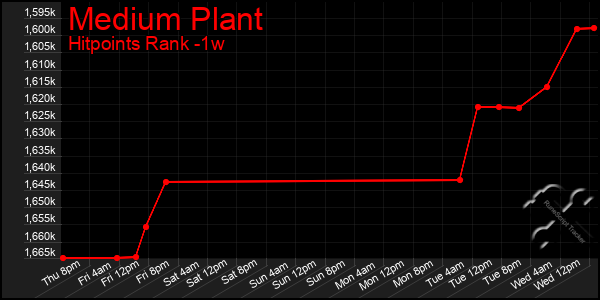 Last 7 Days Graph of Medium Plant