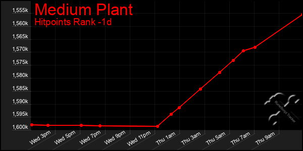 Last 24 Hours Graph of Medium Plant