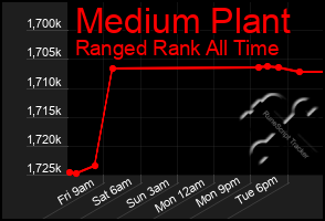 Total Graph of Medium Plant