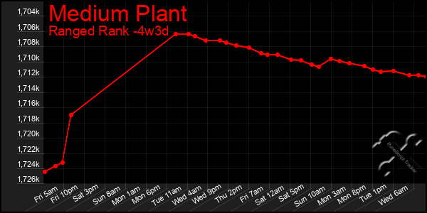 Last 31 Days Graph of Medium Plant