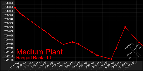 Last 24 Hours Graph of Medium Plant