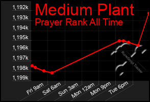 Total Graph of Medium Plant