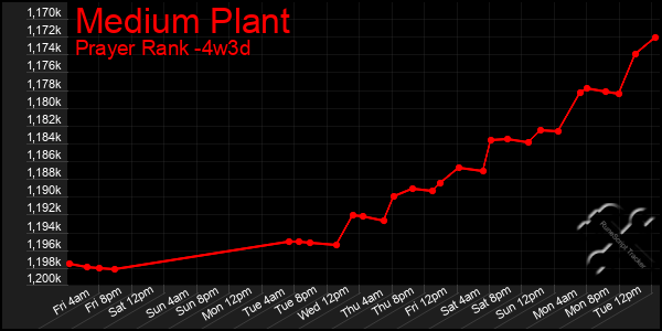 Last 31 Days Graph of Medium Plant