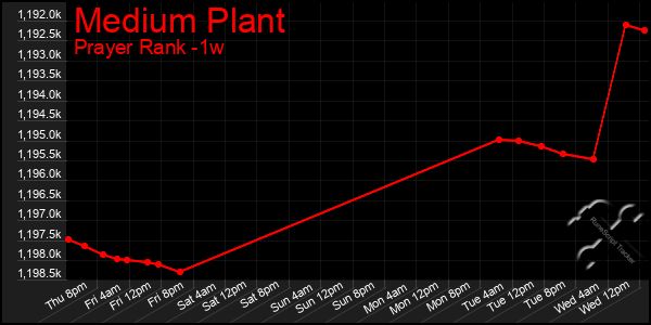 Last 7 Days Graph of Medium Plant