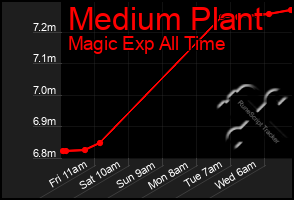 Total Graph of Medium Plant